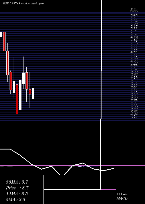  monthly chart Whiteorg