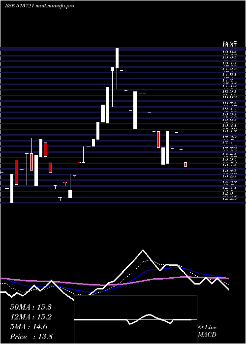  Daily chart Mfsintrcrp