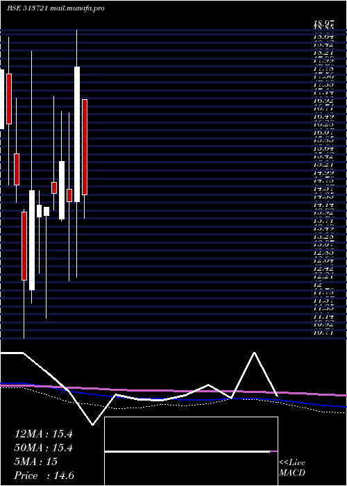  monthly chart Mfsintrcrp