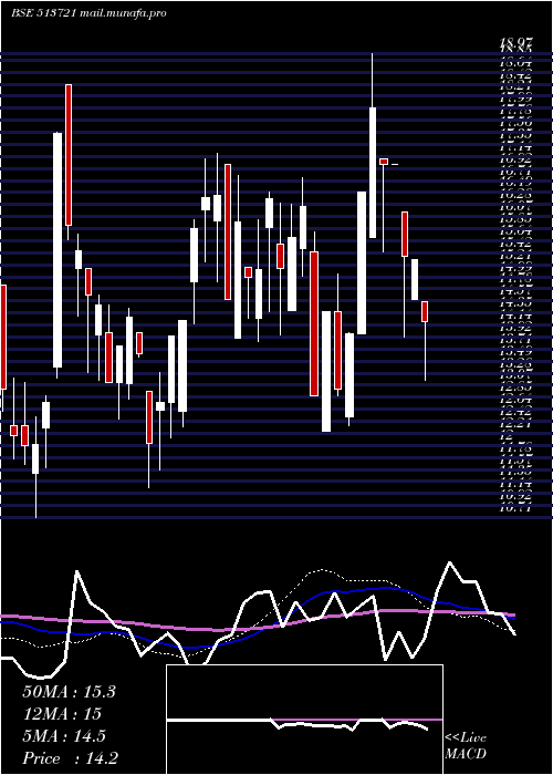  weekly chart Mfsintrcrp