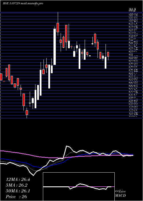  Daily chart AroGranite