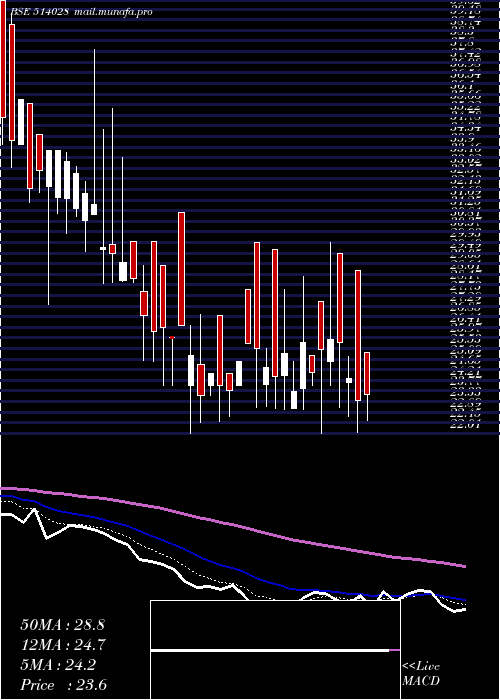  Daily chart RajkamalSyn