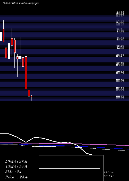  monthly chart RajkamalSyn