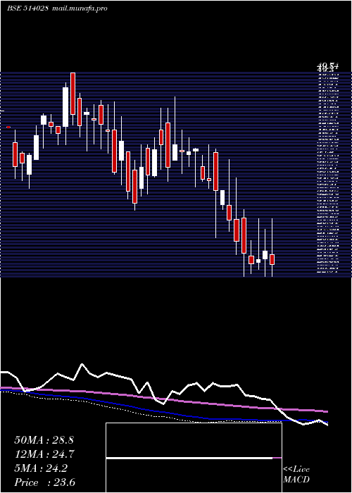  weekly chart RajkamalSyn