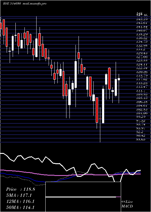  weekly chart DeepakSpinn