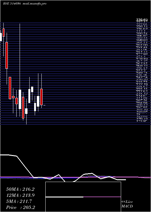  monthly chart LoyTex