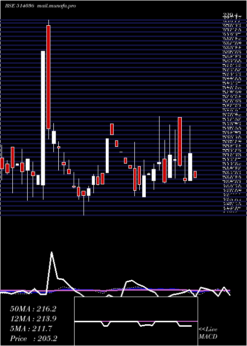  weekly chart LoyTex