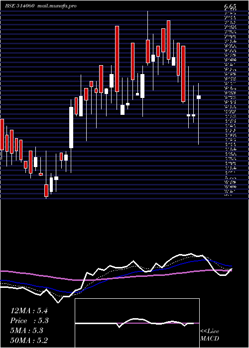  Daily chart Evertex