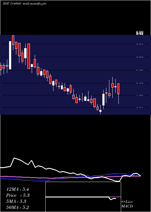  weekly chart Evertex