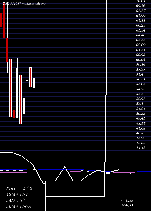  monthly chart PbmPolytex