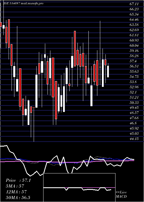  weekly chart PbmPolytex