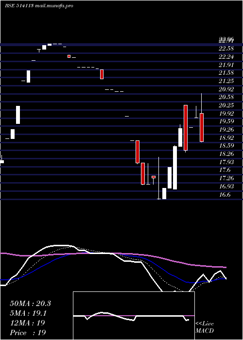  Daily chart AdhinathTex