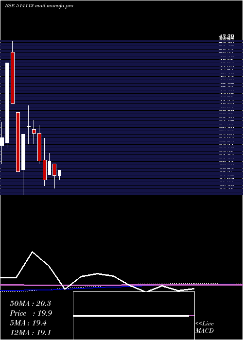  monthly chart AdhinathTex
