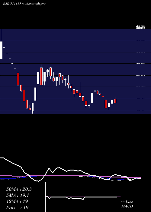 weekly chart AdhinathTex