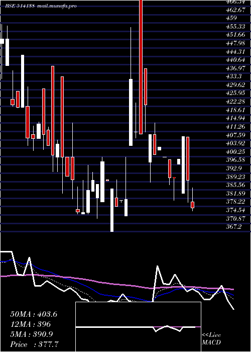  Daily chart SuryalataSp