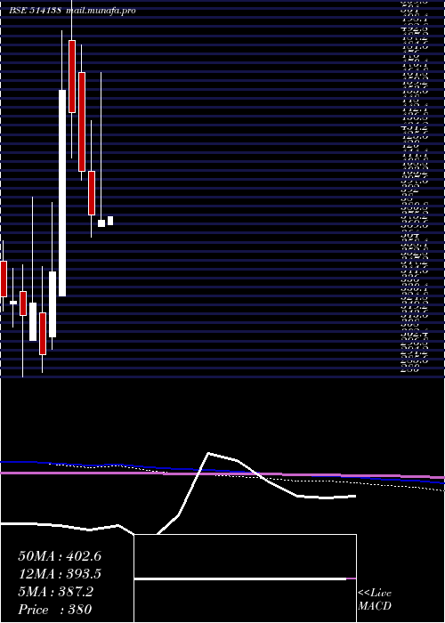  monthly chart SuryalataSp