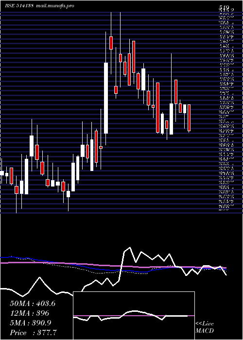  weekly chart SuryalataSp