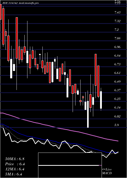  Daily chart Tt