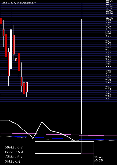  monthly chart Tt