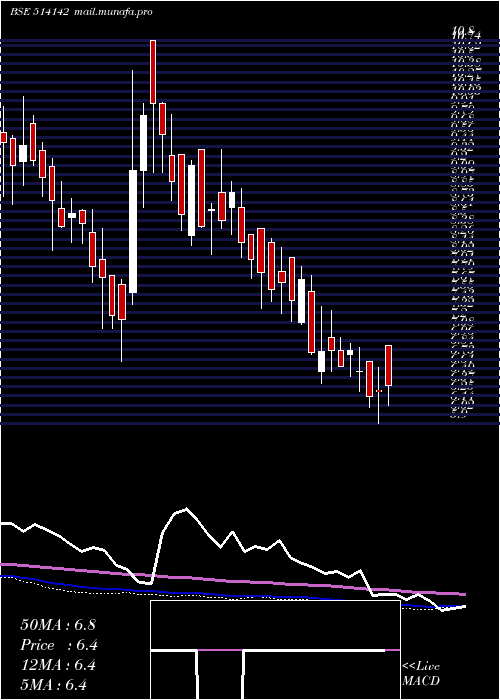  weekly chart Tt