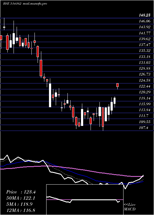  Daily chart WelspunI