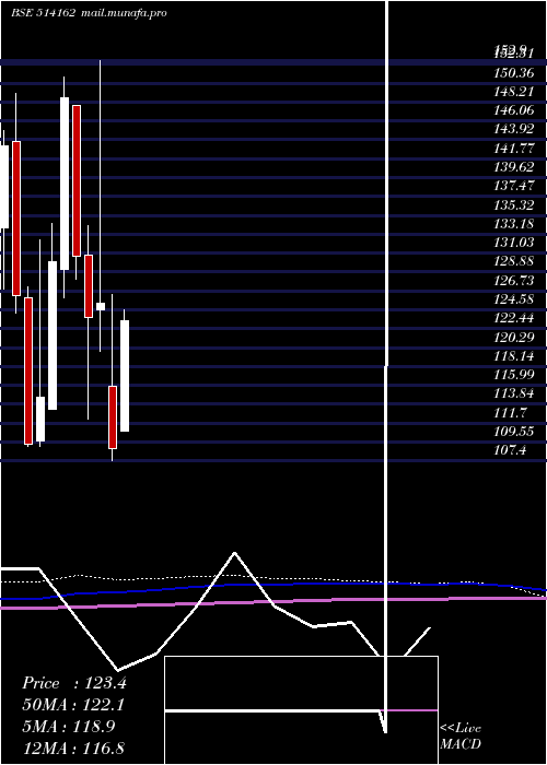  monthly chart WelspunI