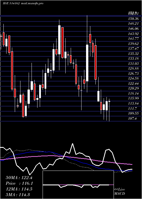  weekly chart WelspunI