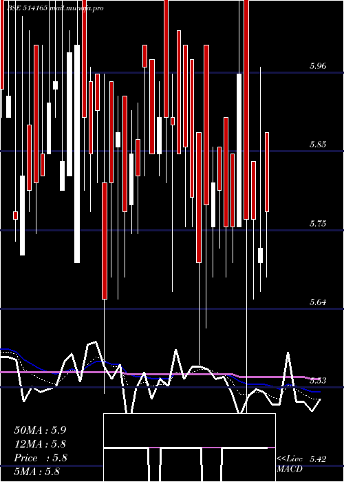  Daily chart IndAcrylics