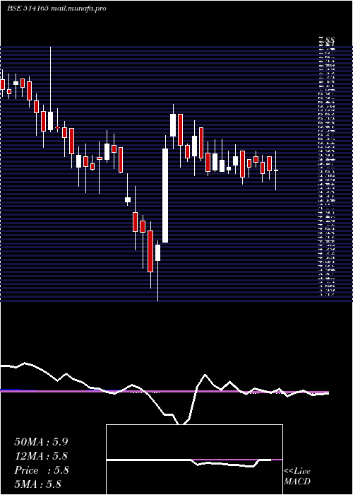  weekly chart IndAcrylics