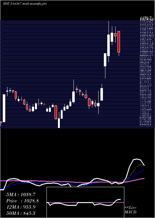 Daily chart GaneshEcosp