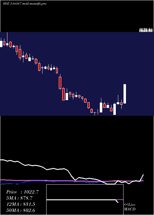  weekly chart GaneshEcosp