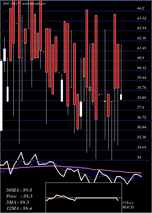  Daily chart CeetaInd