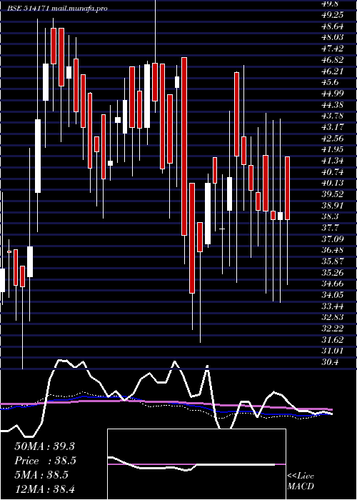  weekly chart CeetaInd