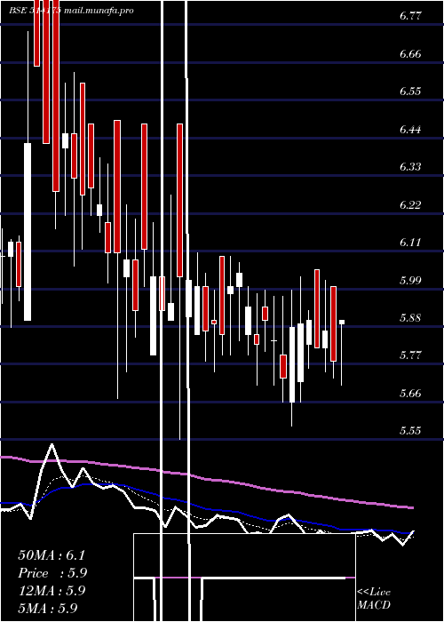  Daily chart VardhmanPol