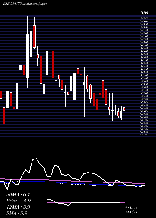  weekly chart VardhmanPol