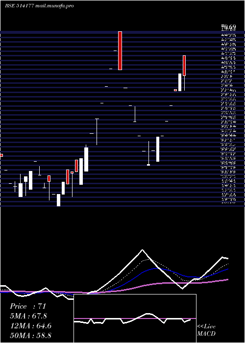  Daily chart RishabhYarn