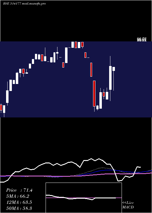  monthly chart RishabhYarn