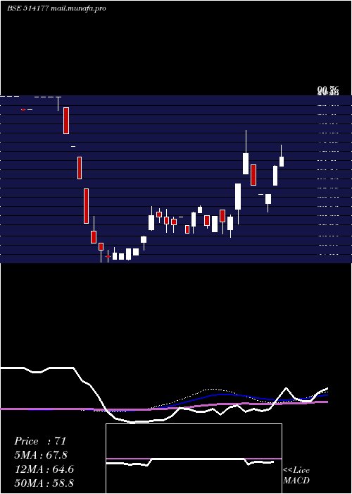  weekly chart RishabhYarn