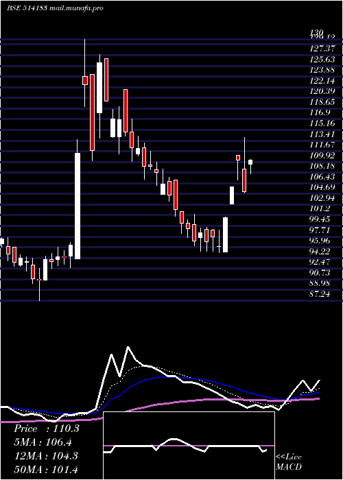  Daily chart BlaRos
