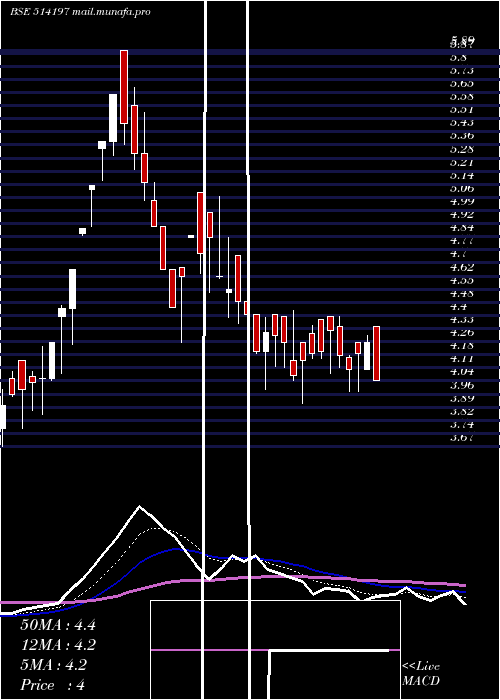  Daily chart StCorp