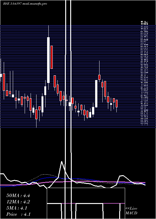  weekly chart StCorp