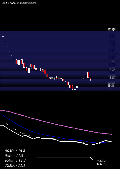  Daily chart SumeetIndus