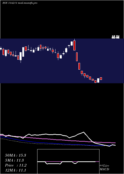  weekly chart SumeetIndus
