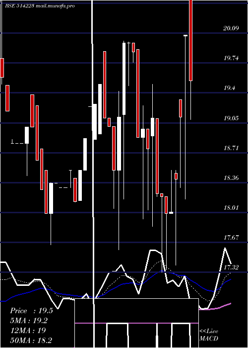  Daily chart RamgopalPol