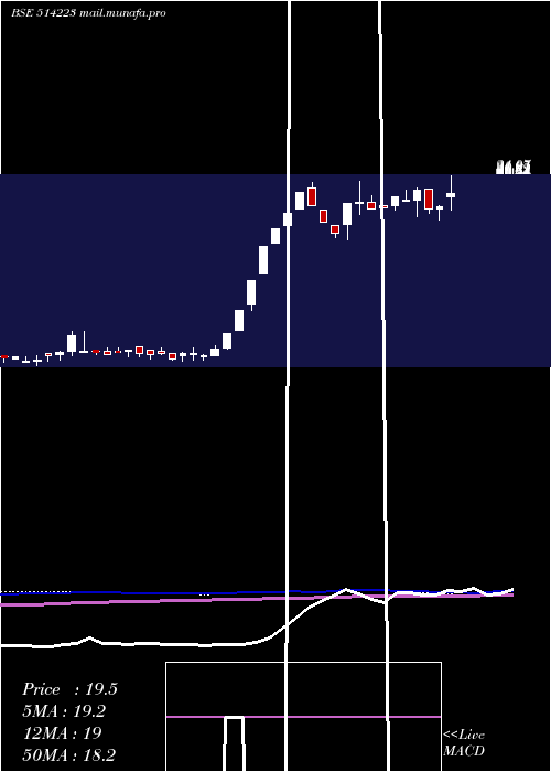  weekly chart RamgopalPol