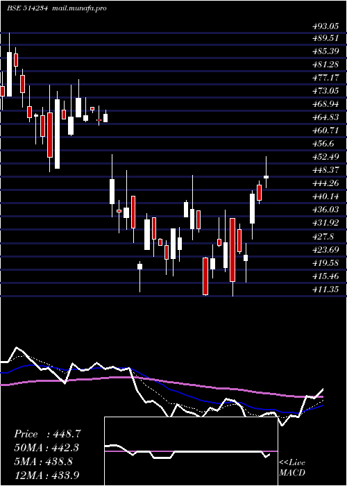  Daily chart SangamIndia
