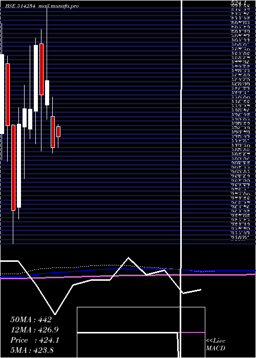  monthly chart SangamIndia