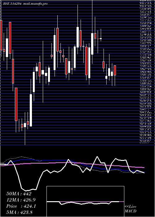 weekly chart SangamIndia