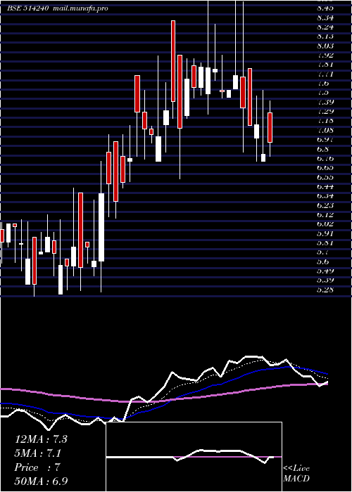 Daily chart Kushind