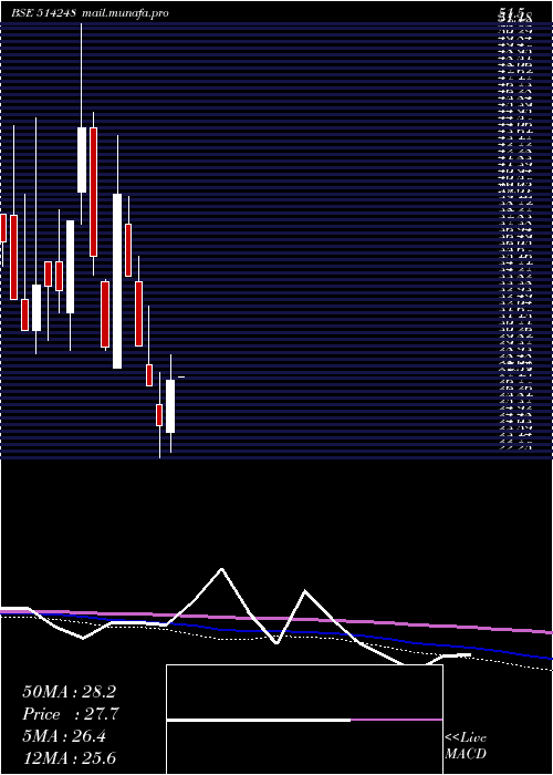  monthly chart SreechemRes